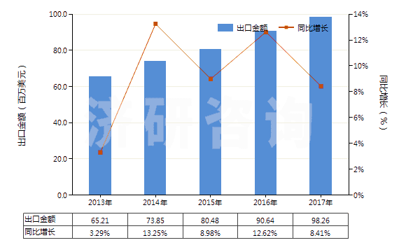 2013-2017年中國非零售聚酯多股紗線(包括纜線)(HS54026200)出口總額及增速統(tǒng)計